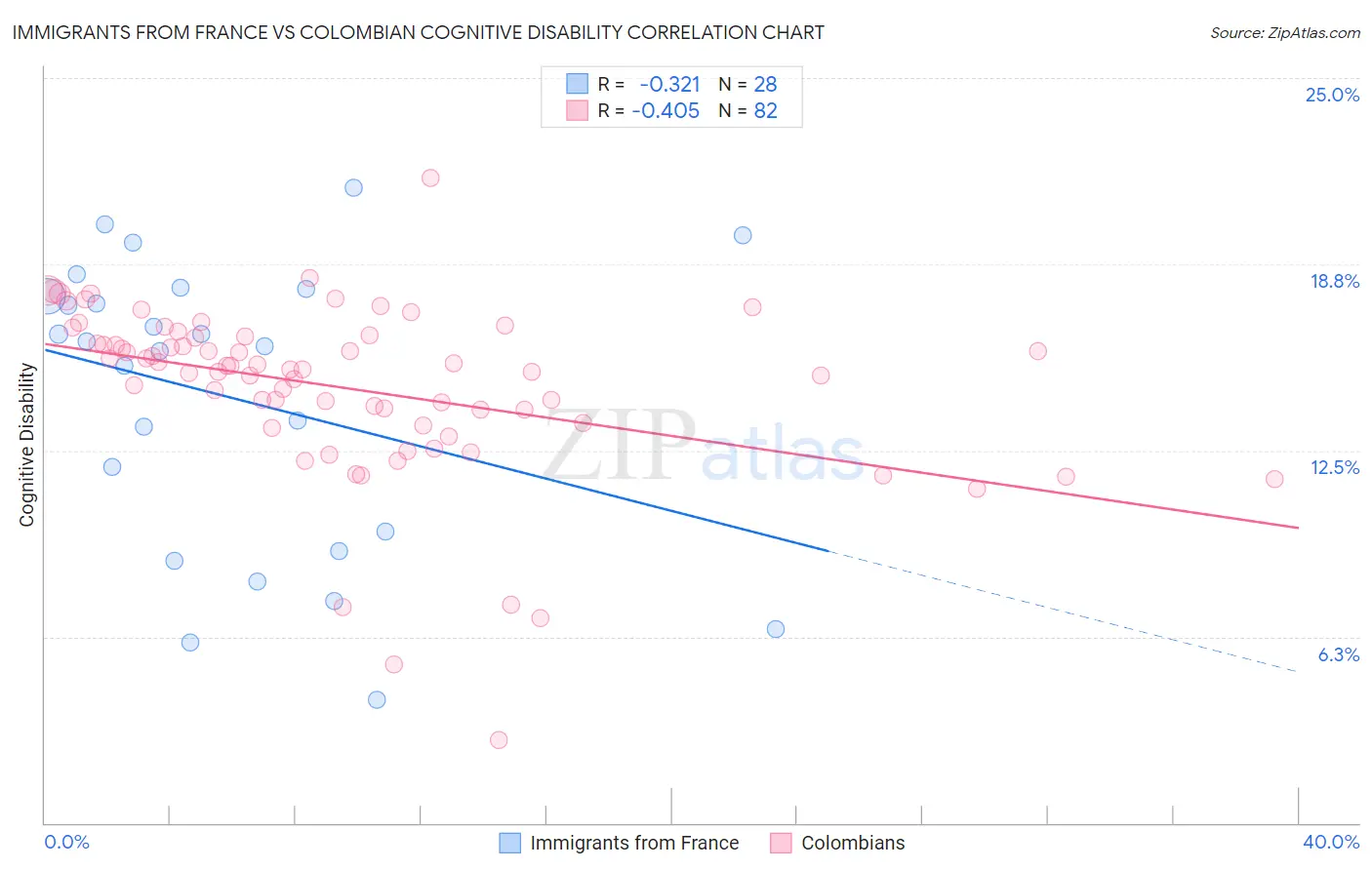 Immigrants from France vs Colombian Cognitive Disability