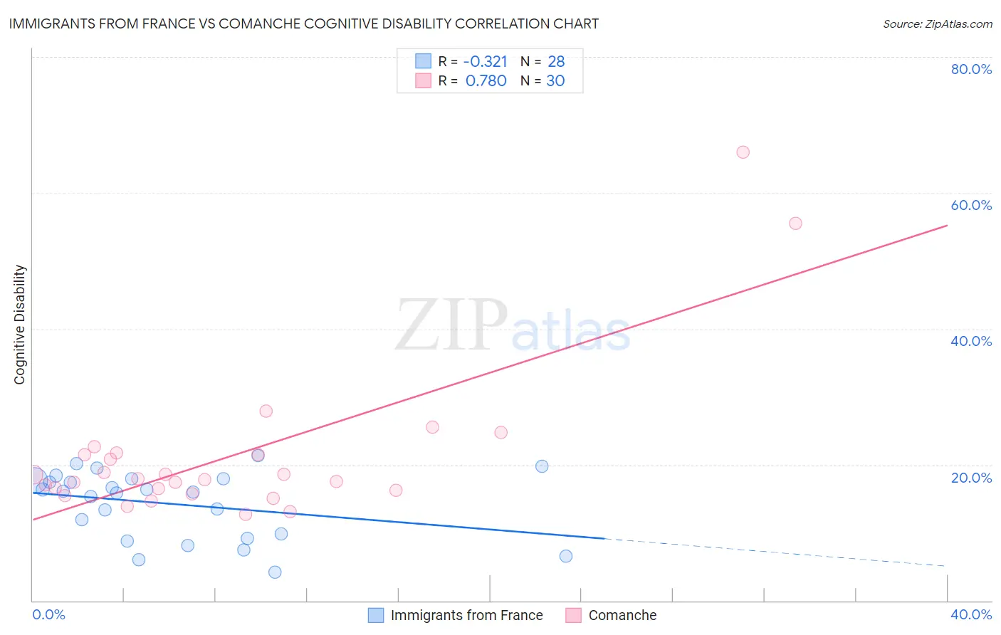 Immigrants from France vs Comanche Cognitive Disability