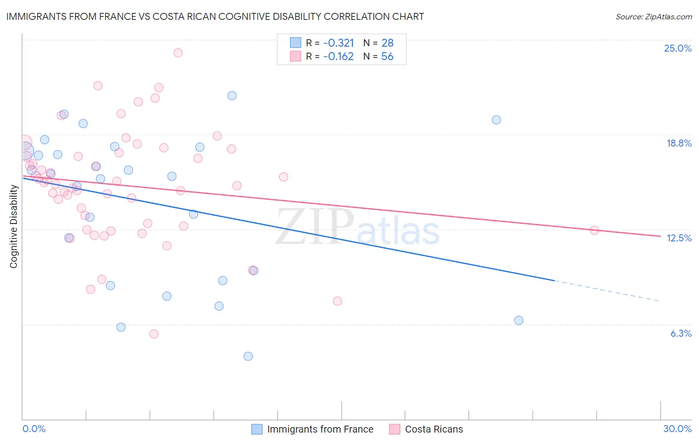 Immigrants from France vs Costa Rican Cognitive Disability