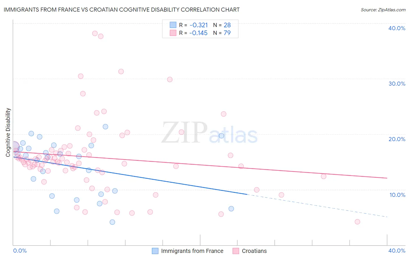 Immigrants from France vs Croatian Cognitive Disability