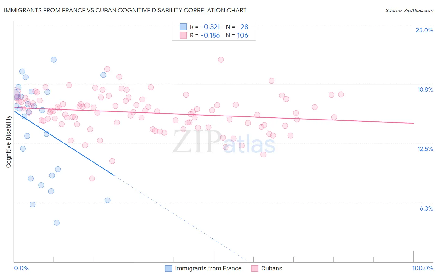 Immigrants from France vs Cuban Cognitive Disability