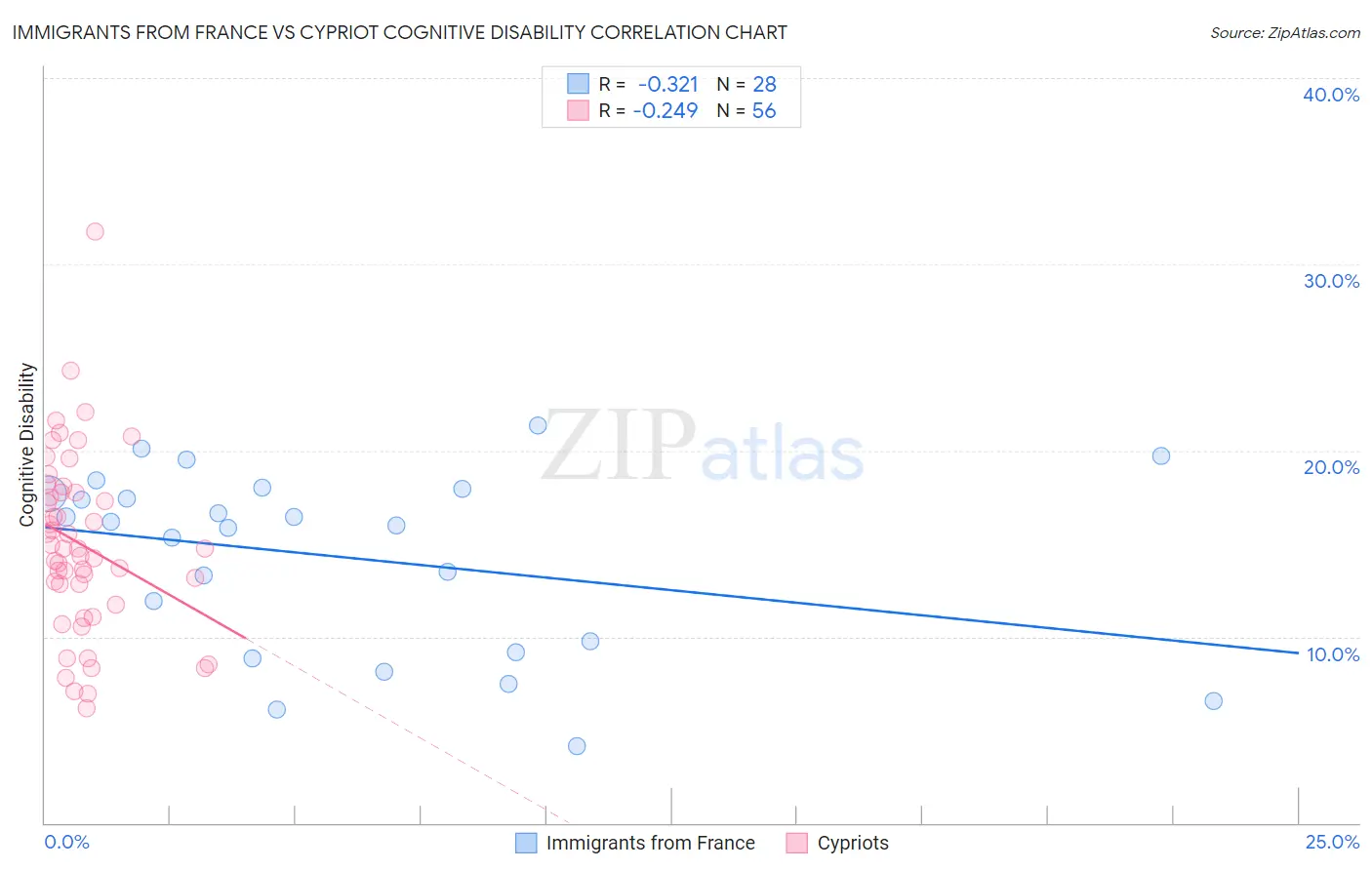 Immigrants from France vs Cypriot Cognitive Disability