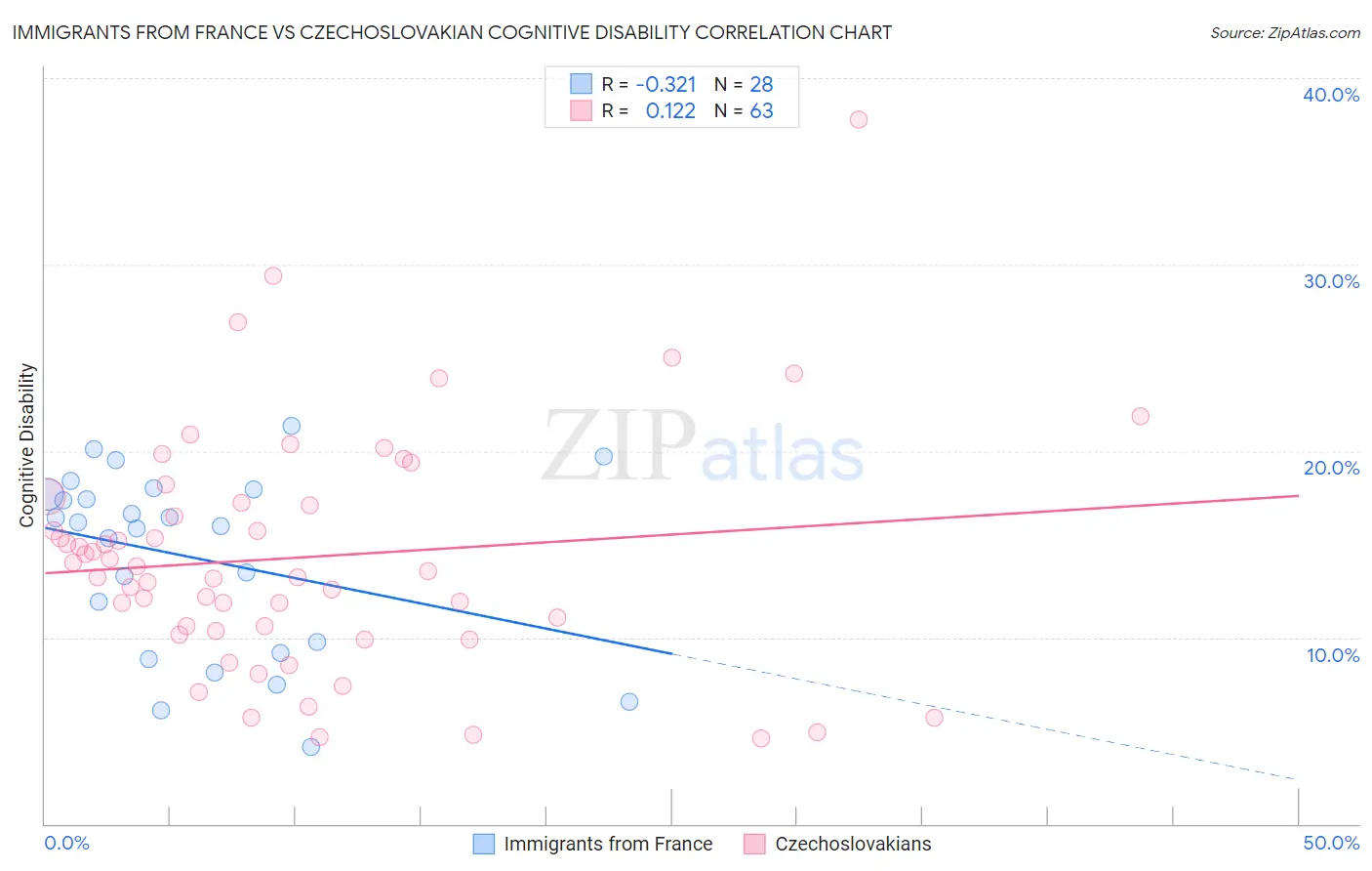 Immigrants from France vs Czechoslovakian Cognitive Disability