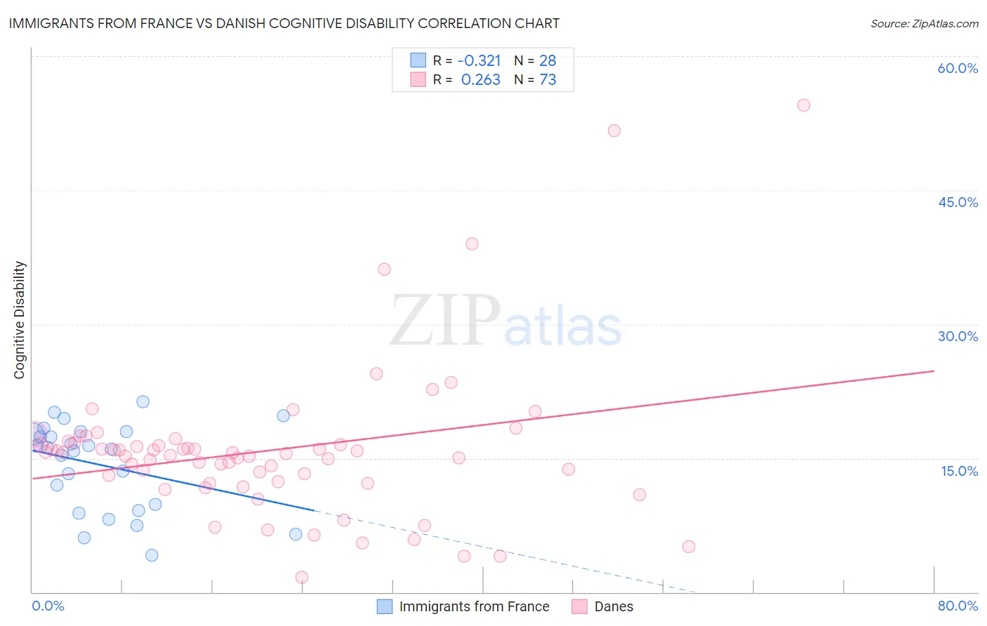 Immigrants from France vs Danish Cognitive Disability