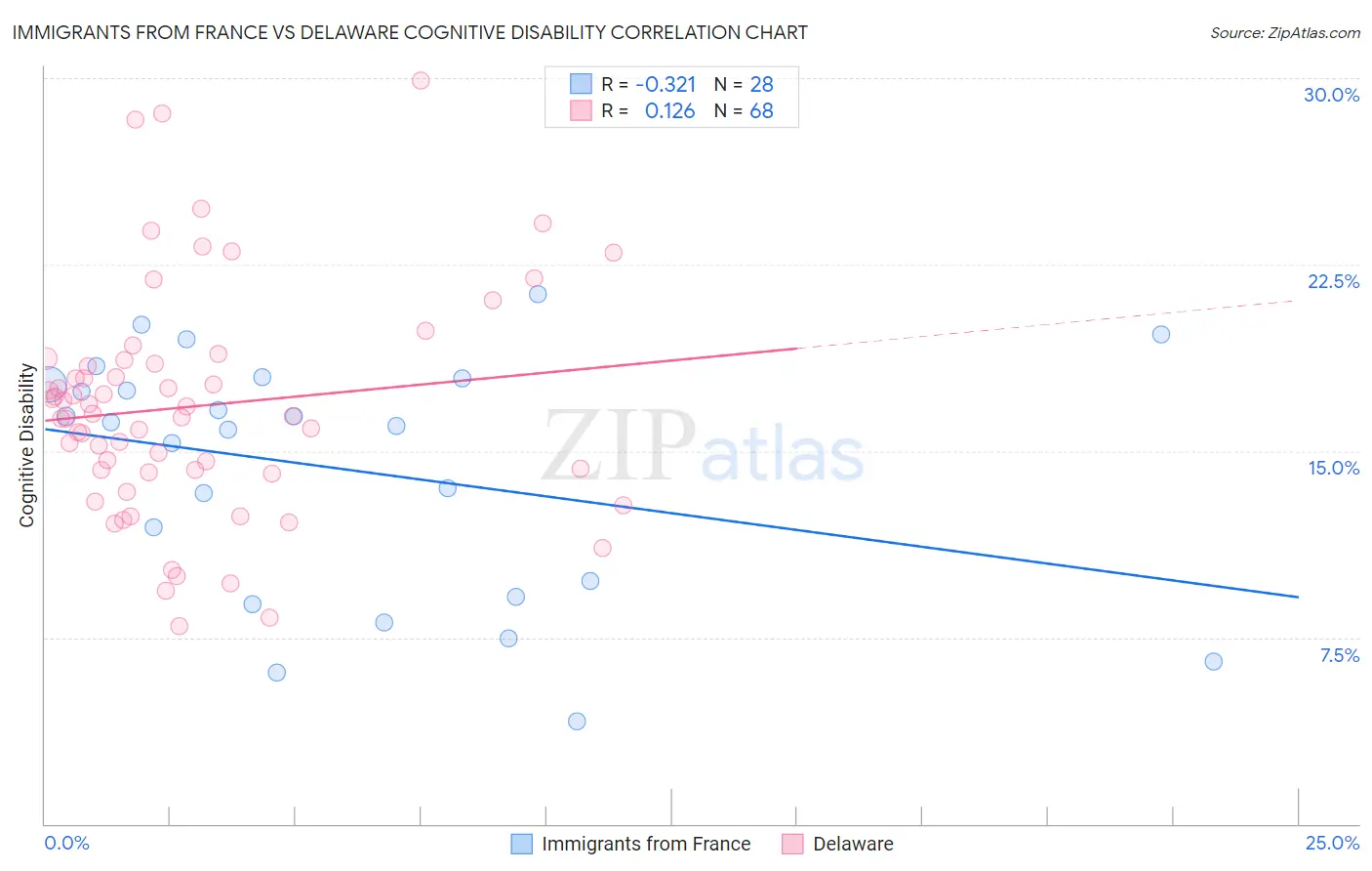 Immigrants from France vs Delaware Cognitive Disability