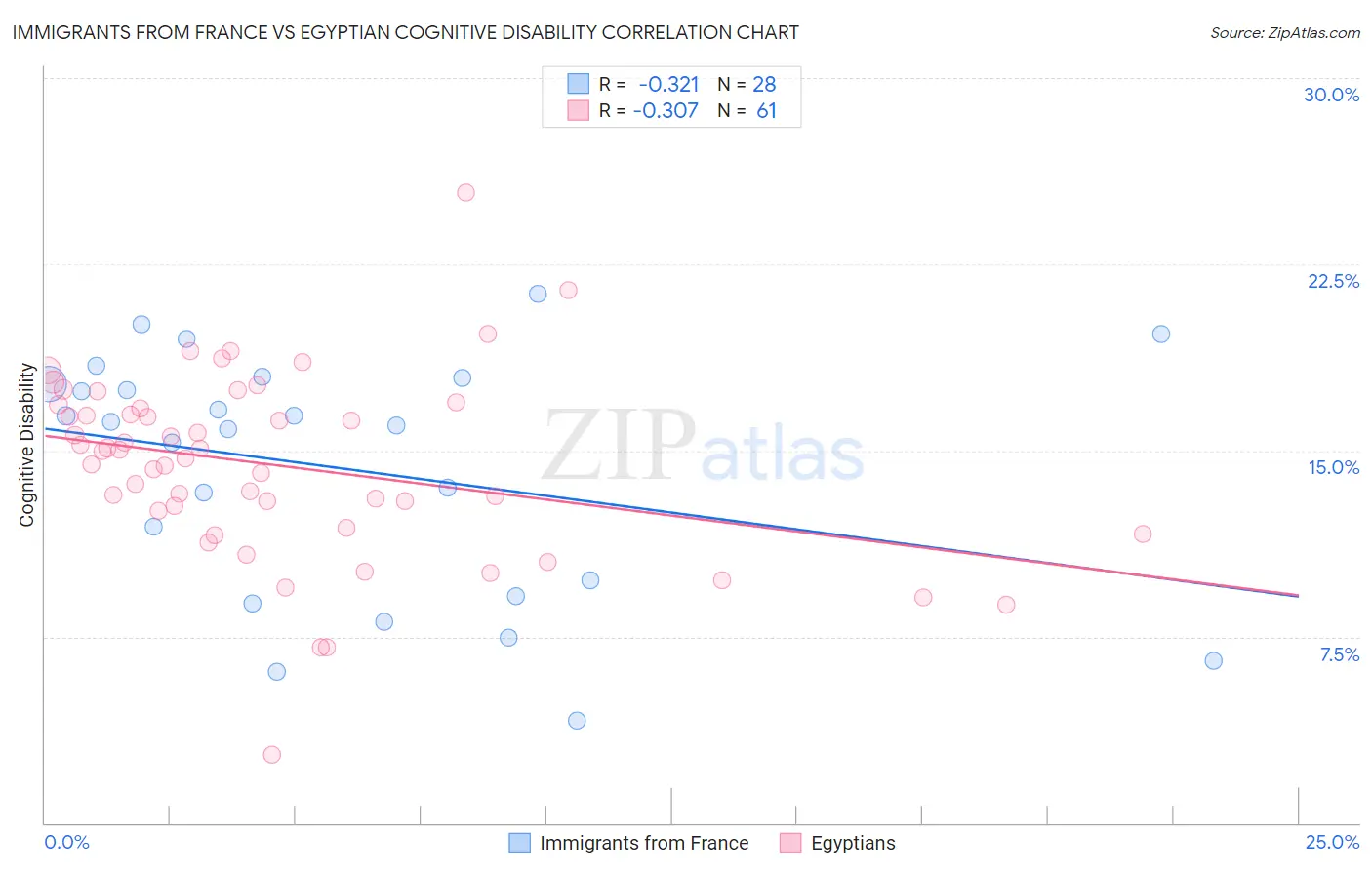 Immigrants from France vs Egyptian Cognitive Disability