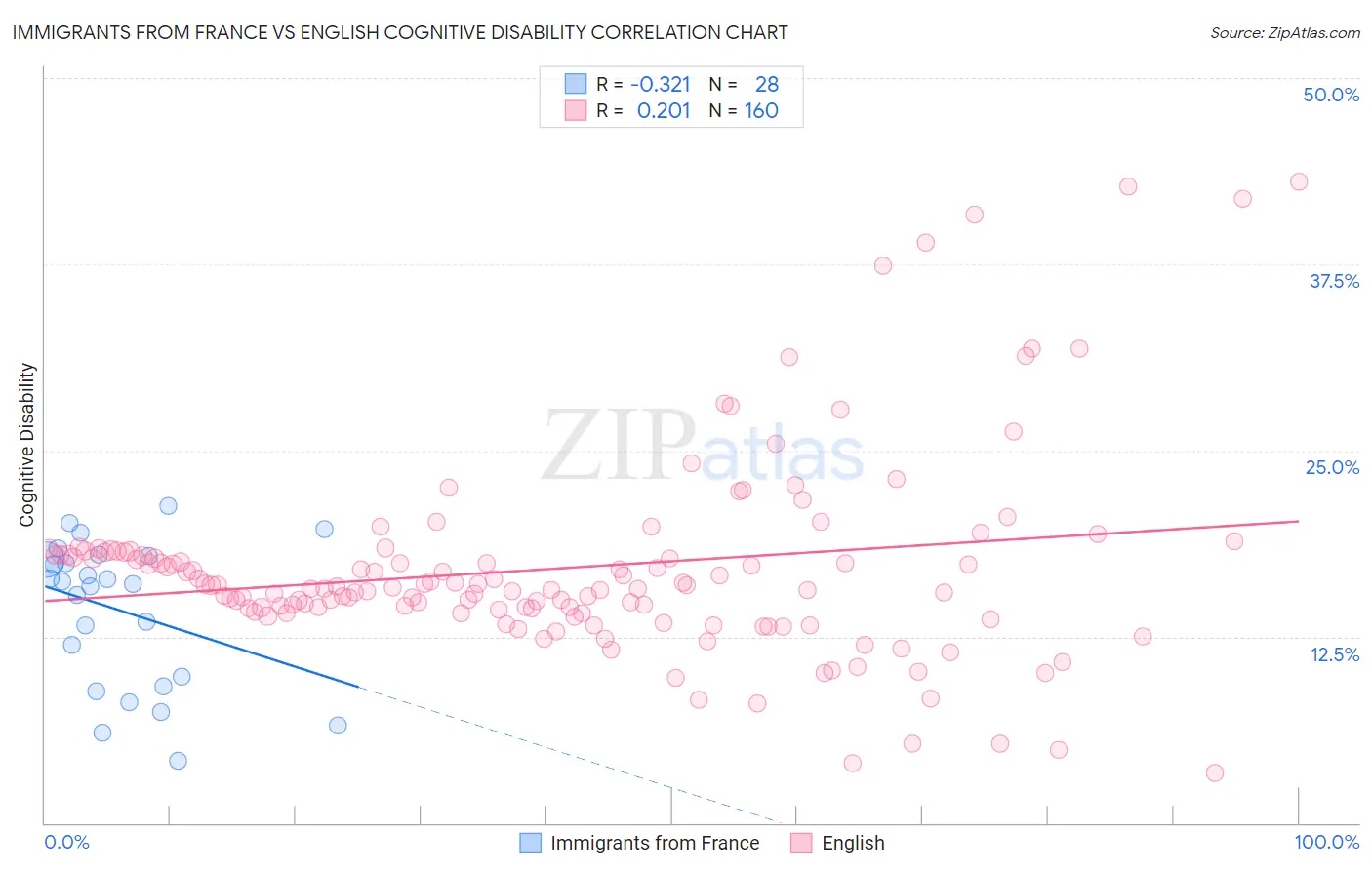 Immigrants from France vs English Cognitive Disability