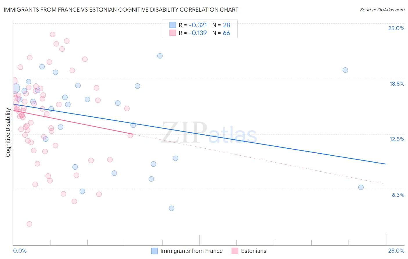 Immigrants from France vs Estonian Cognitive Disability