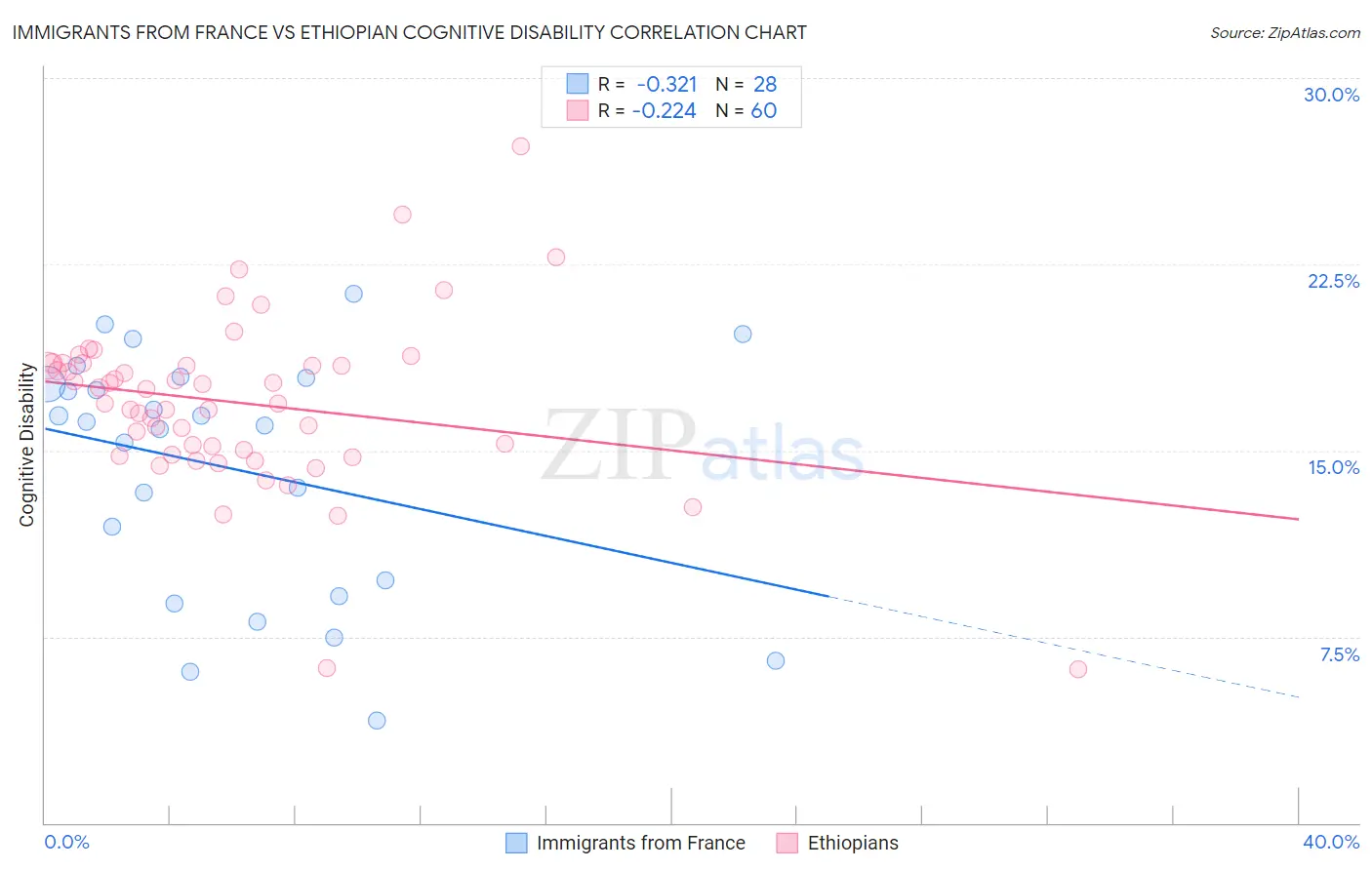 Immigrants from France vs Ethiopian Cognitive Disability