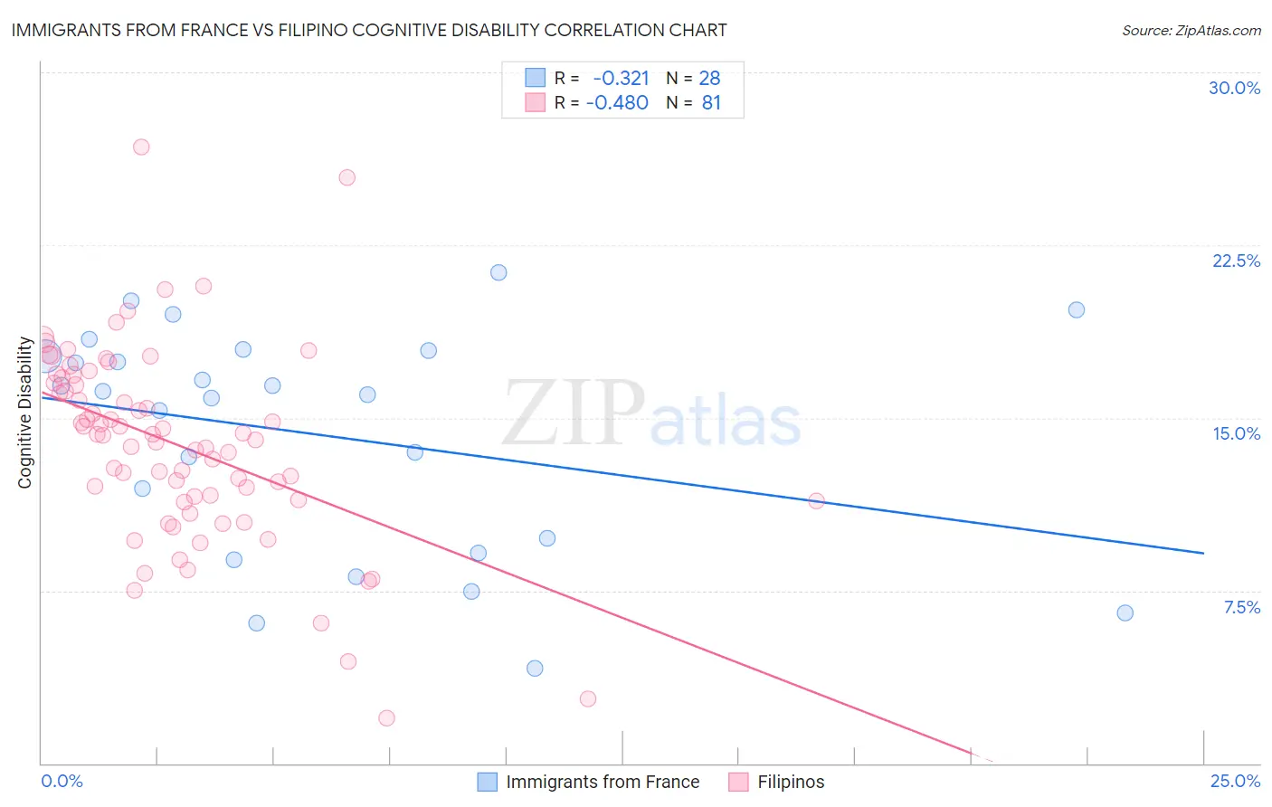 Immigrants from France vs Filipino Cognitive Disability
