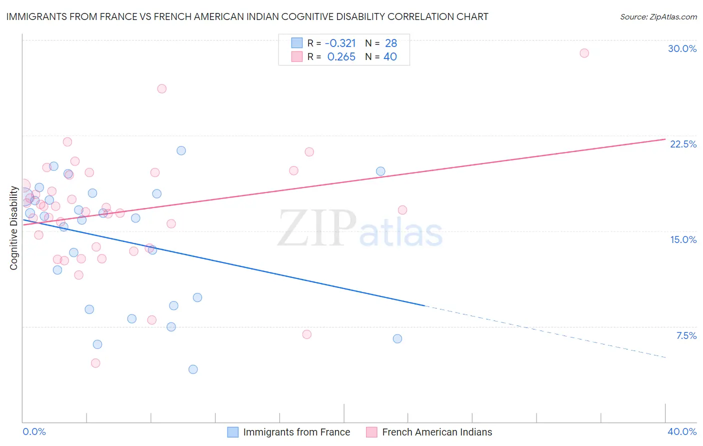 Immigrants from France vs French American Indian Cognitive Disability