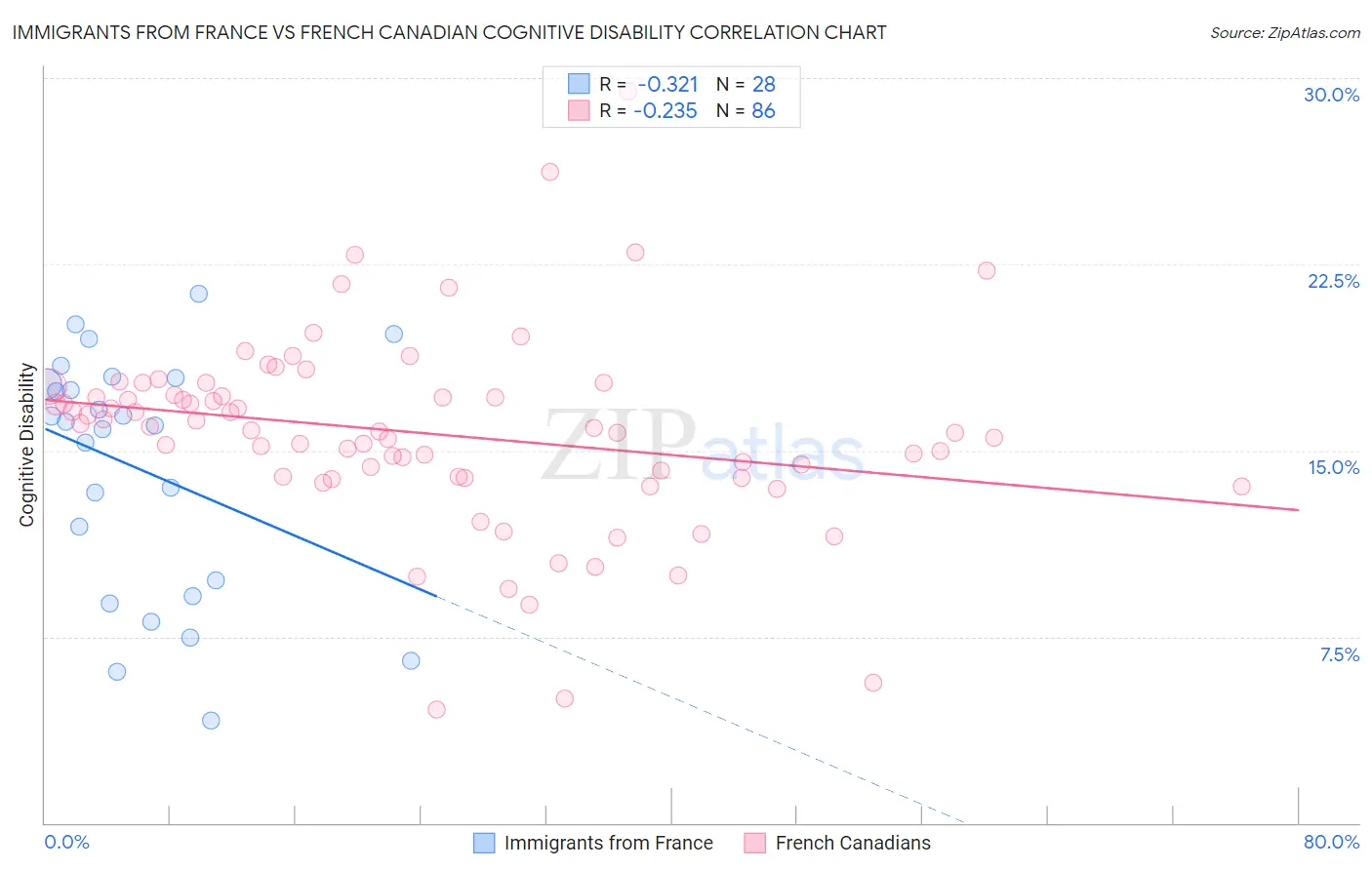 Immigrants from France vs French Canadian Cognitive Disability
