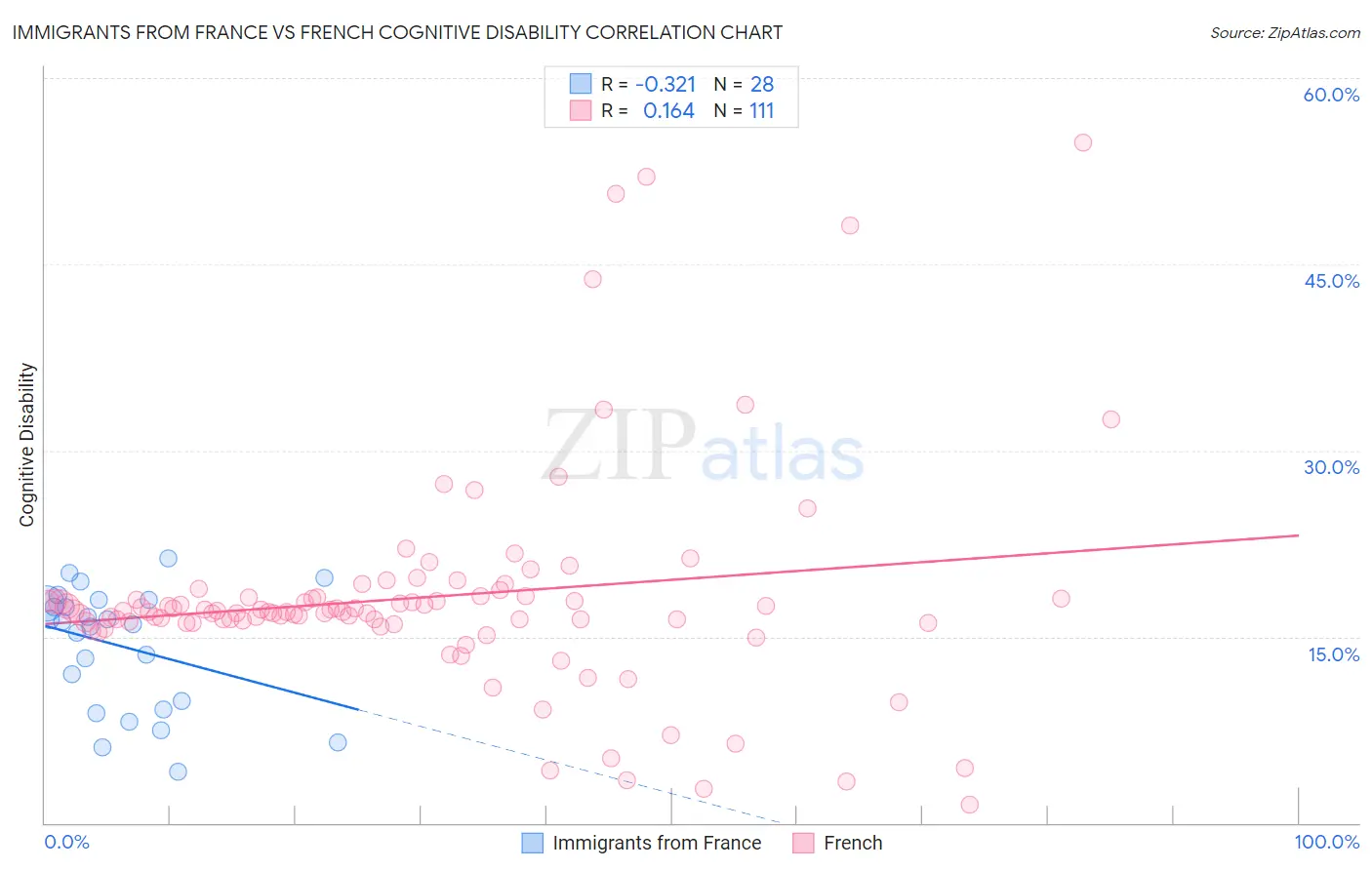 Immigrants from France vs French Cognitive Disability