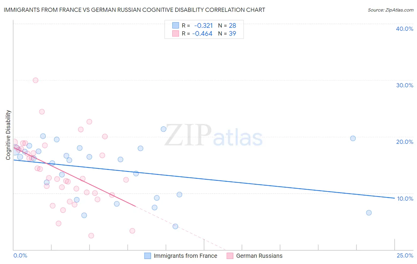 Immigrants from France vs German Russian Cognitive Disability