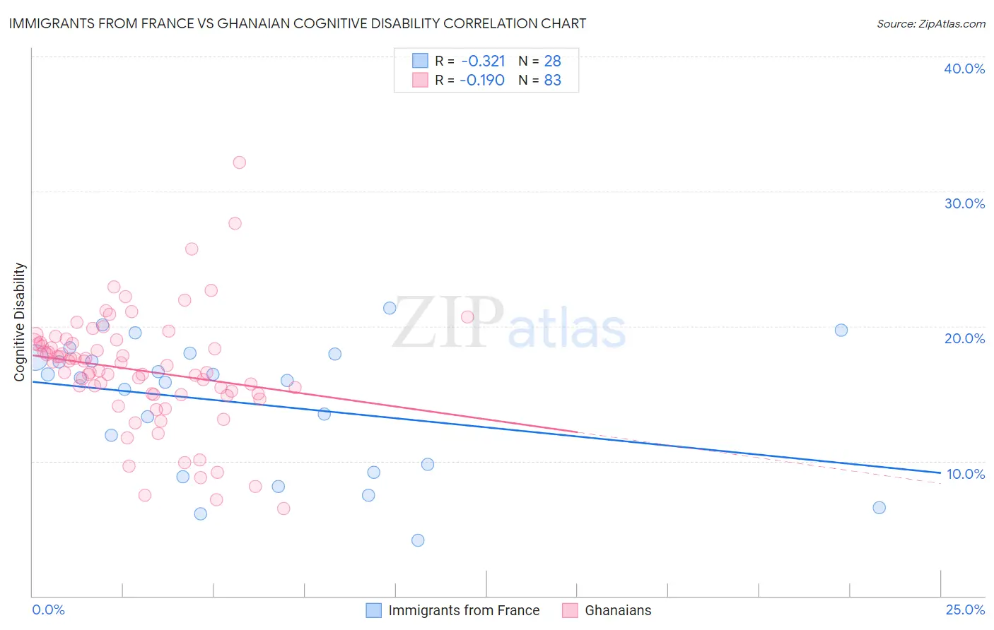 Immigrants from France vs Ghanaian Cognitive Disability