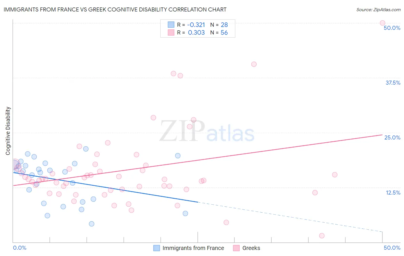 Immigrants from France vs Greek Cognitive Disability