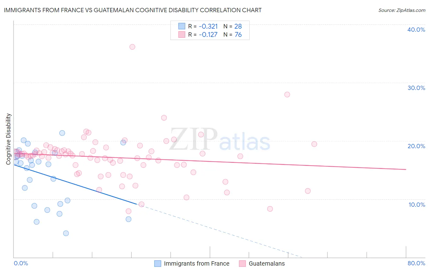 Immigrants from France vs Guatemalan Cognitive Disability