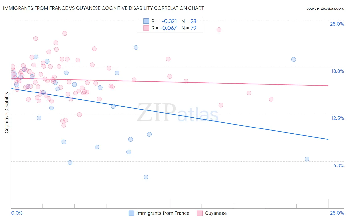 Immigrants from France vs Guyanese Cognitive Disability