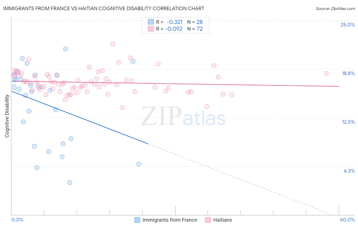 Immigrants from France vs Haitian Cognitive Disability