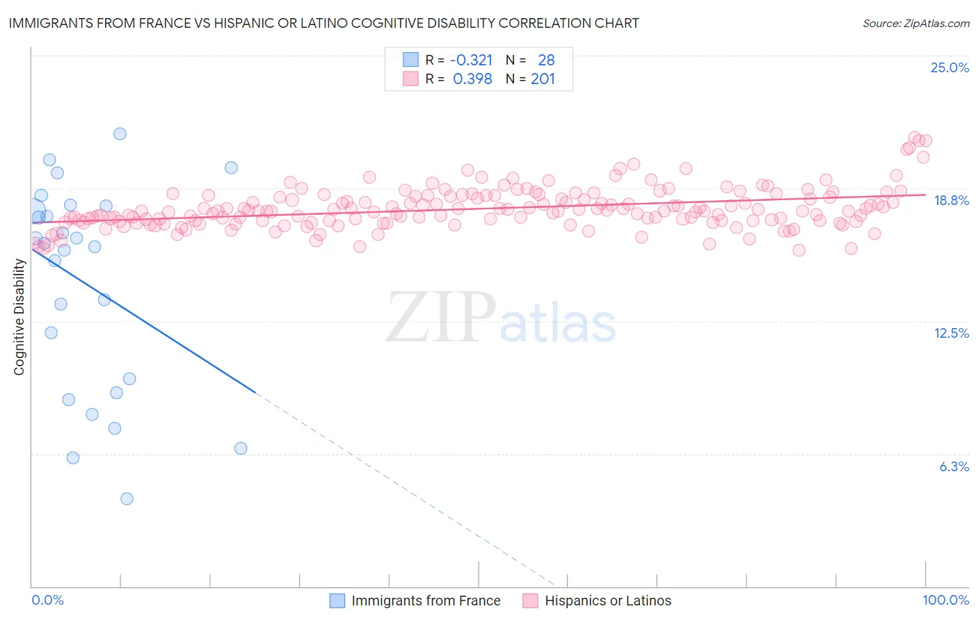 Immigrants from France vs Hispanic or Latino Cognitive Disability