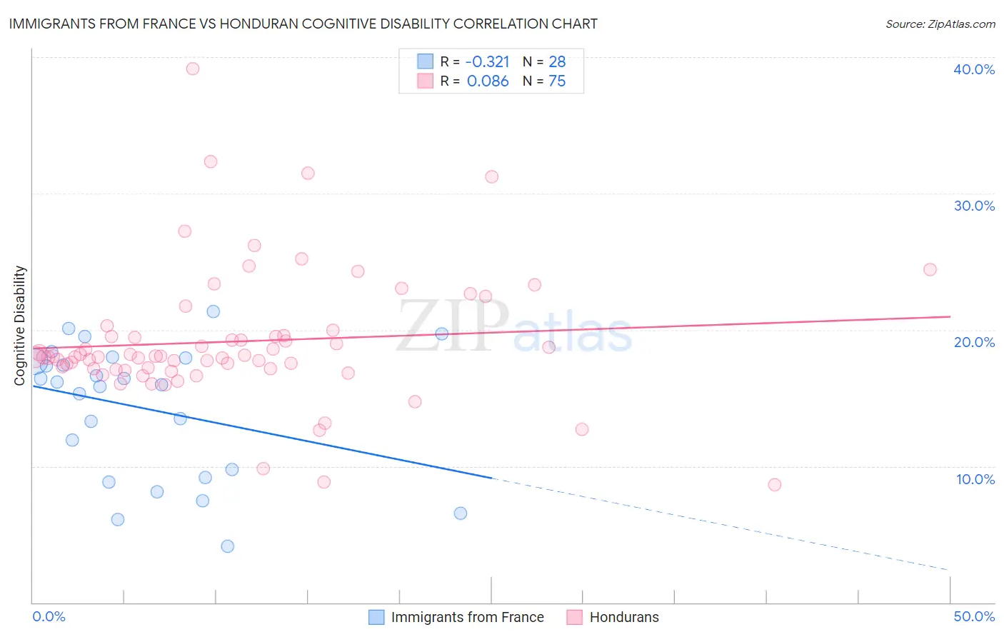 Immigrants from France vs Honduran Cognitive Disability