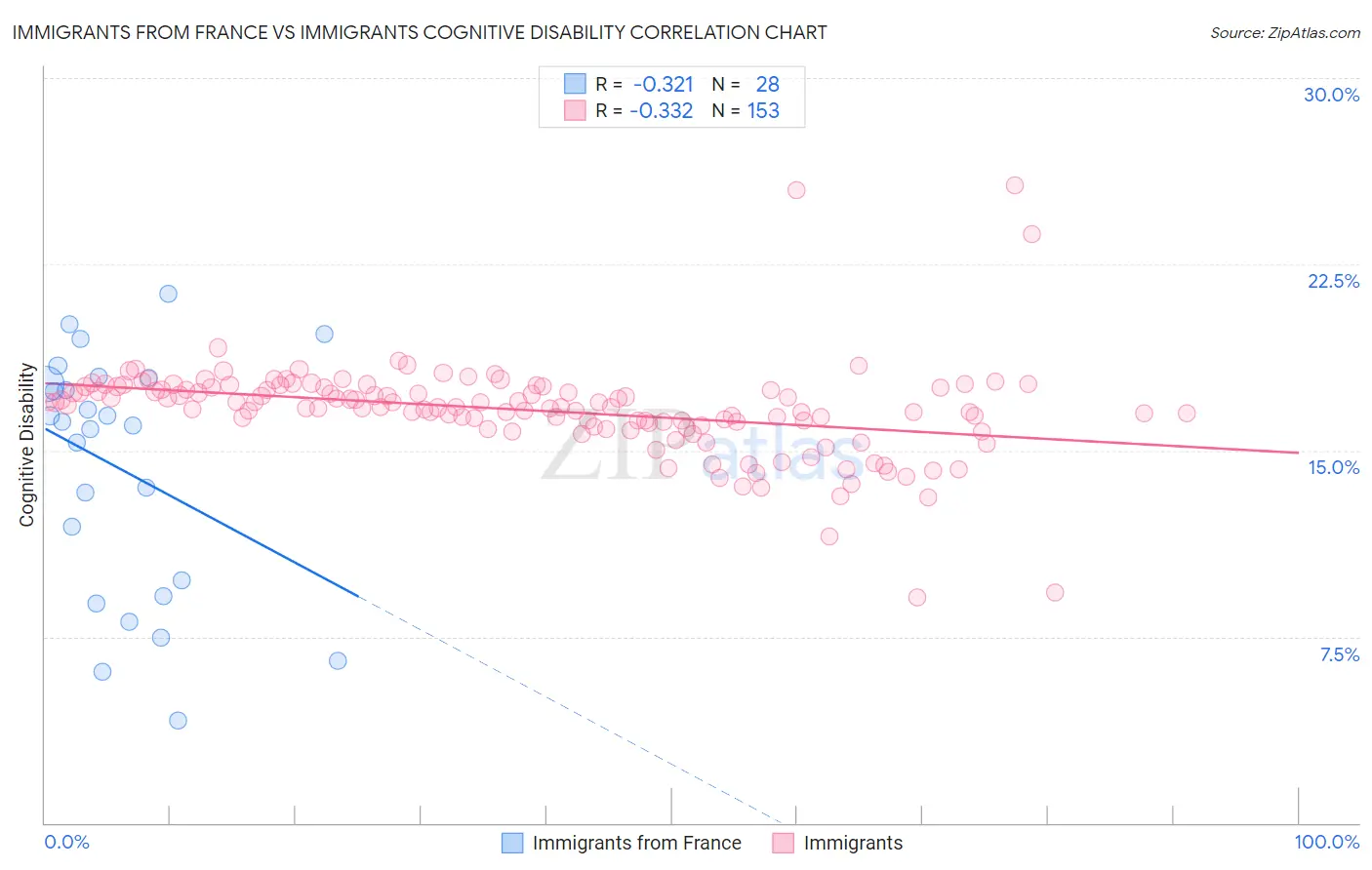 Immigrants from France vs Immigrants Cognitive Disability