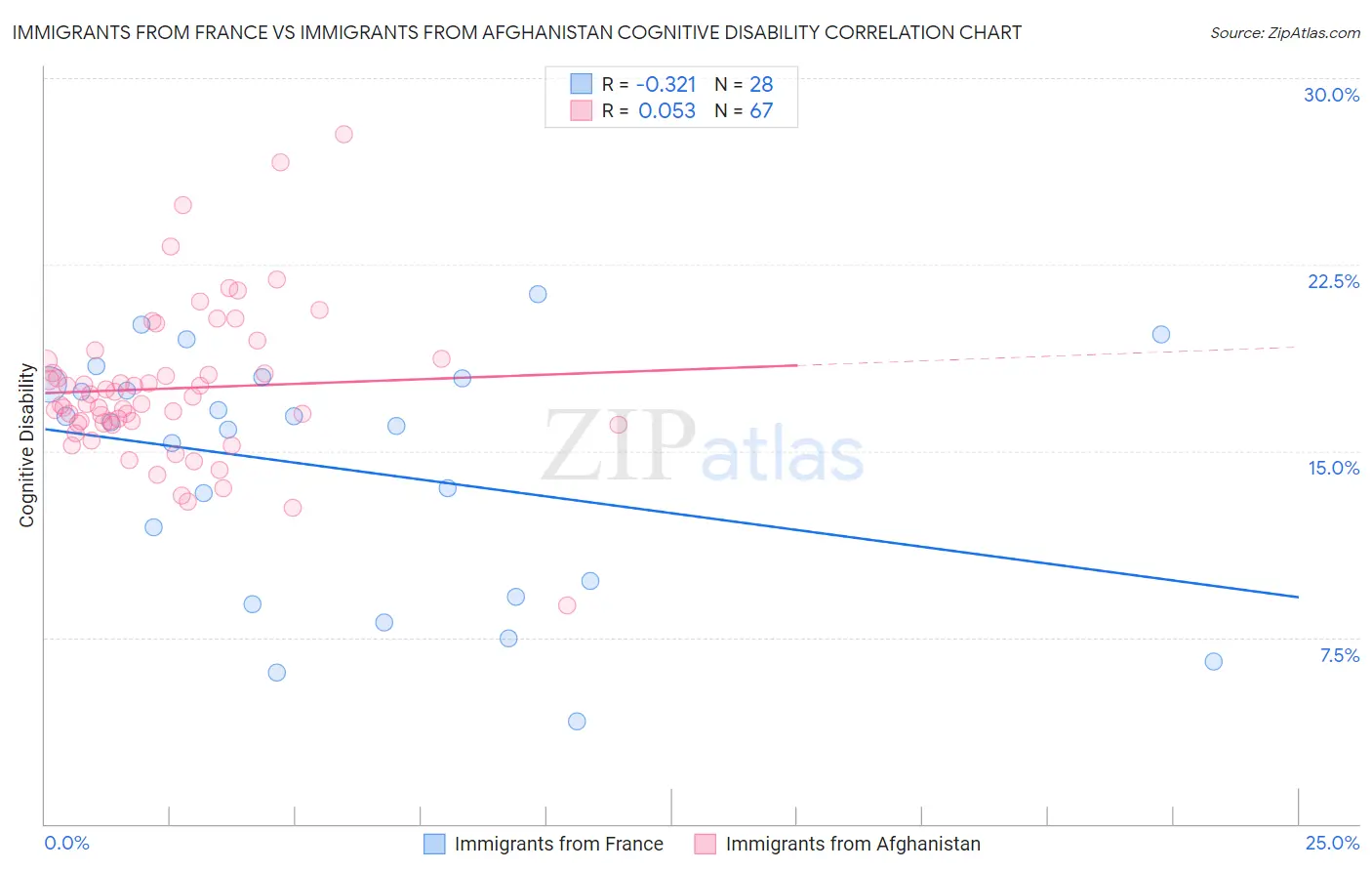 Immigrants from France vs Immigrants from Afghanistan Cognitive Disability