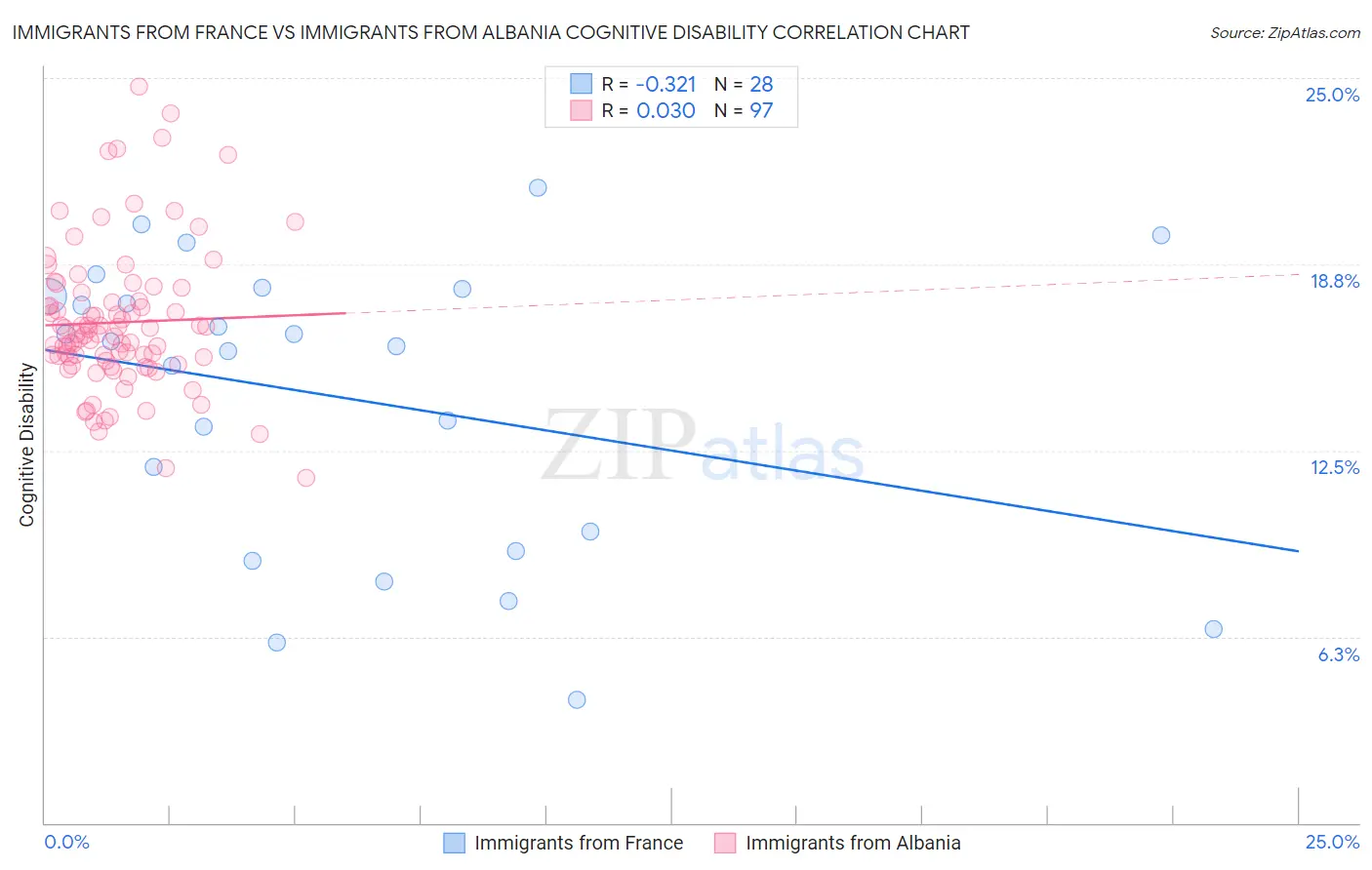 Immigrants from France vs Immigrants from Albania Cognitive Disability