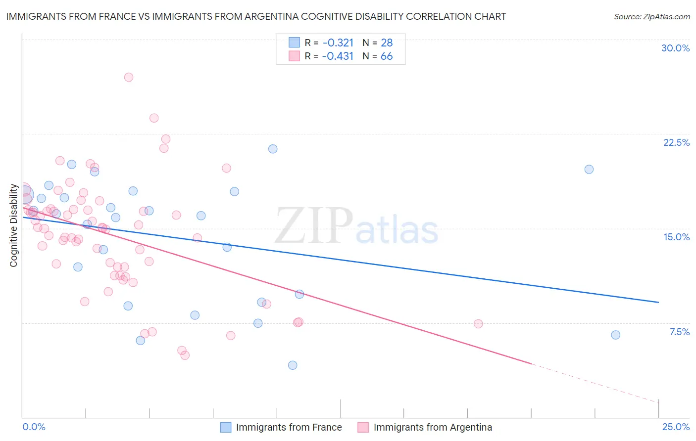 Immigrants from France vs Immigrants from Argentina Cognitive Disability