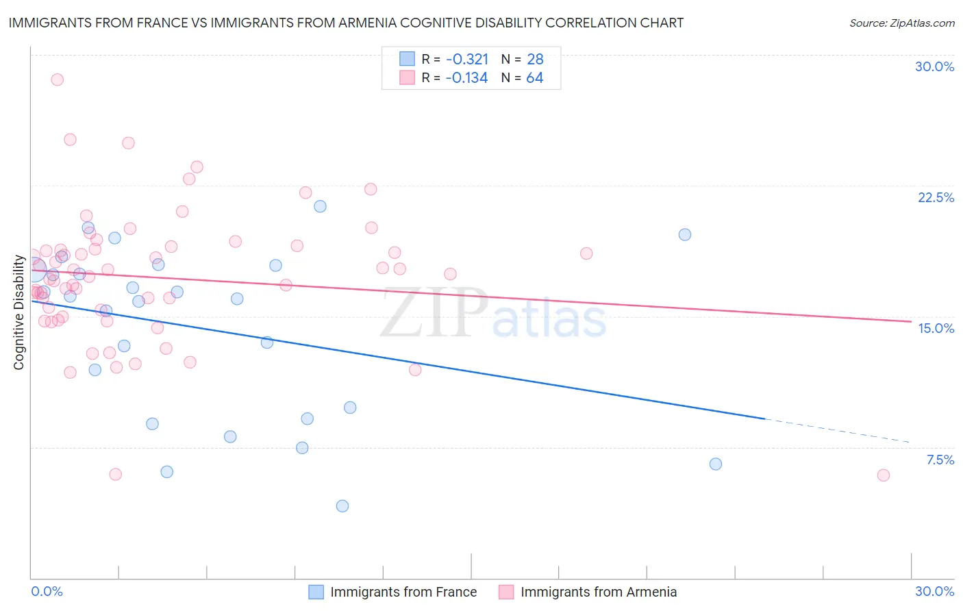 Immigrants from France vs Immigrants from Armenia Cognitive Disability