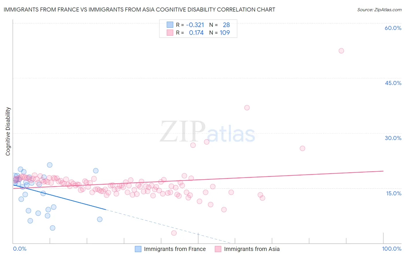 Immigrants from France vs Immigrants from Asia Cognitive Disability