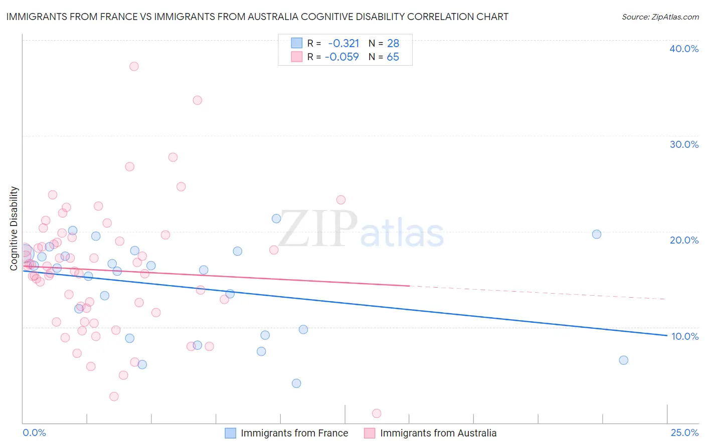 Immigrants from France vs Immigrants from Australia Cognitive Disability