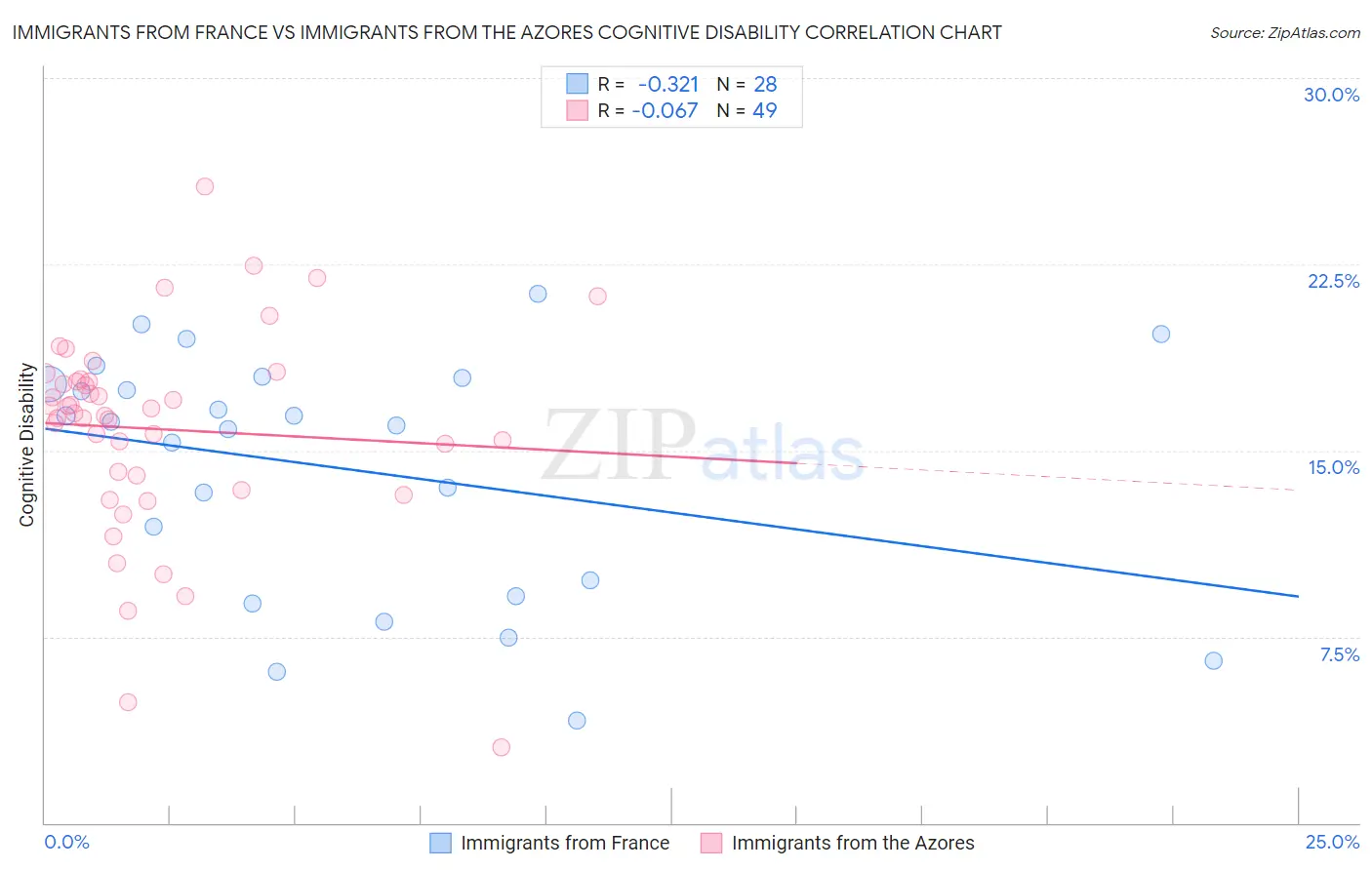 Immigrants from France vs Immigrants from the Azores Cognitive Disability