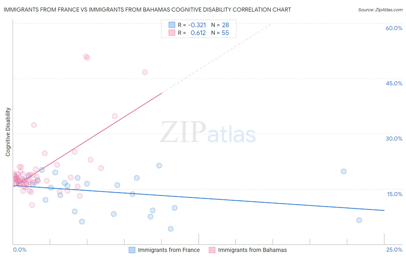 Immigrants from France vs Immigrants from Bahamas Cognitive Disability