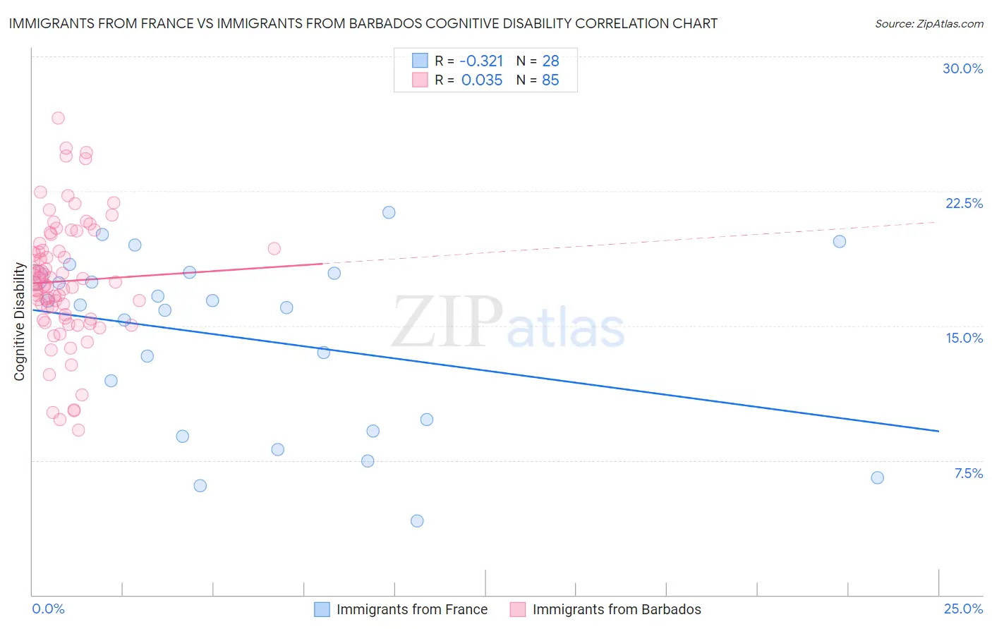 Immigrants from France vs Immigrants from Barbados Cognitive Disability