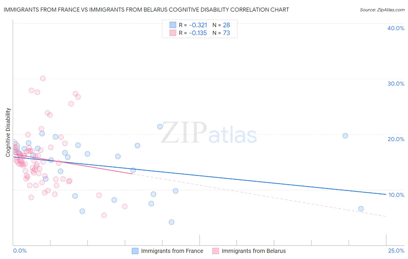 Immigrants from France vs Immigrants from Belarus Cognitive Disability
