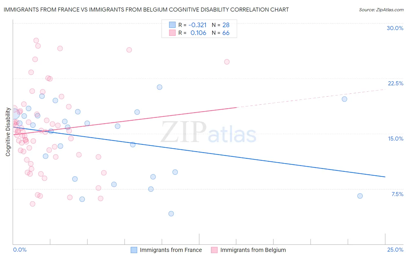 Immigrants from France vs Immigrants from Belgium Cognitive Disability