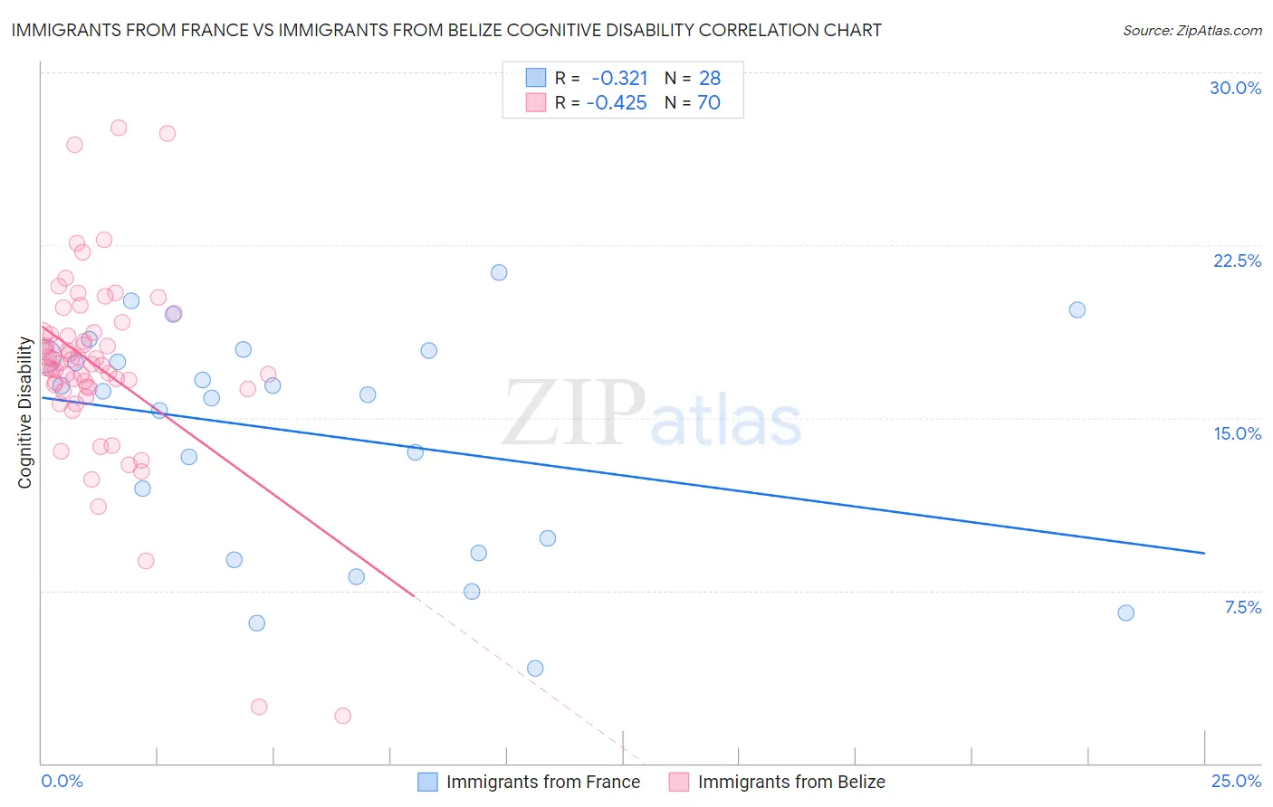 Immigrants from France vs Immigrants from Belize Cognitive Disability