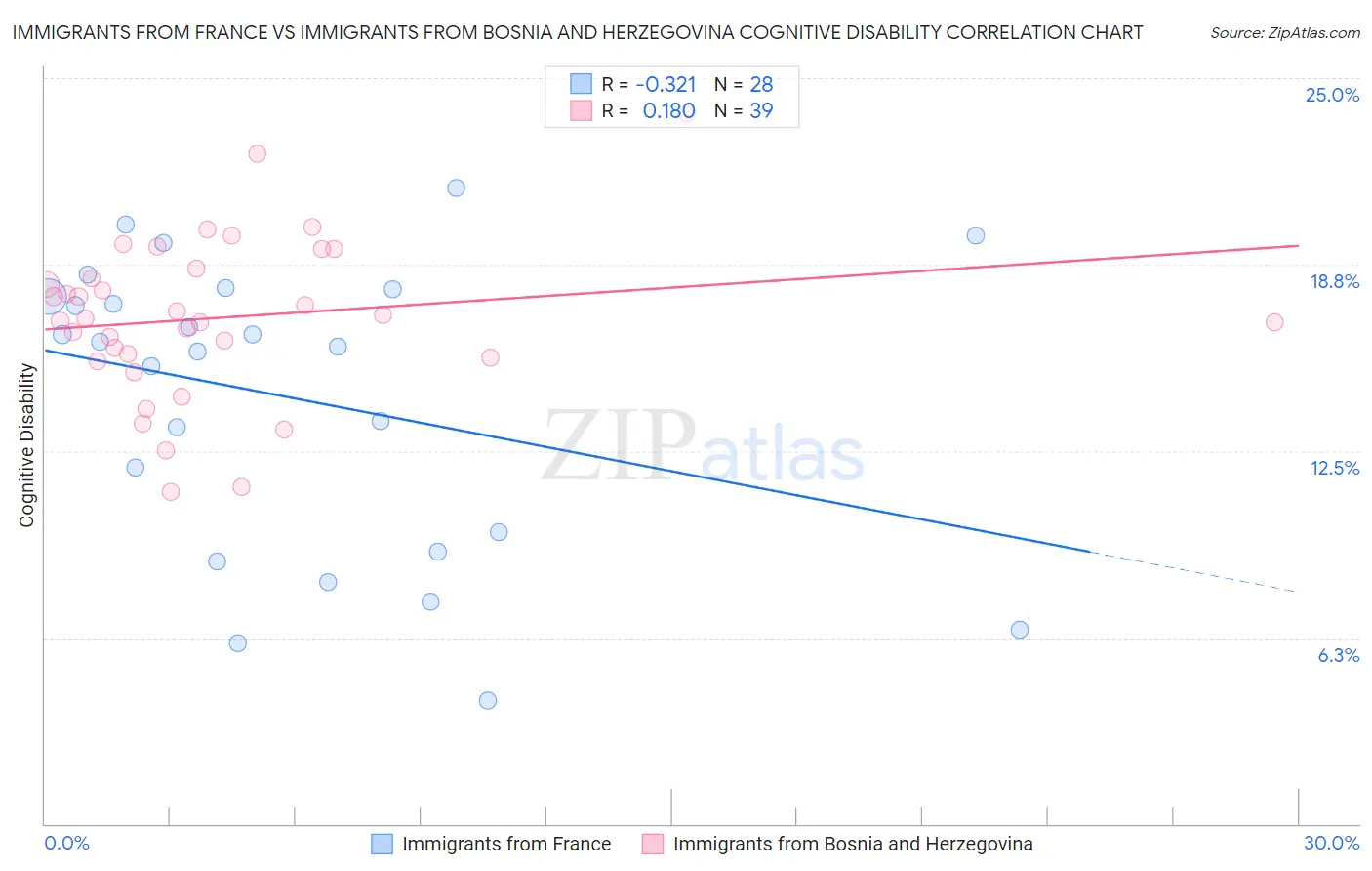 Immigrants from France vs Immigrants from Bosnia and Herzegovina Cognitive Disability