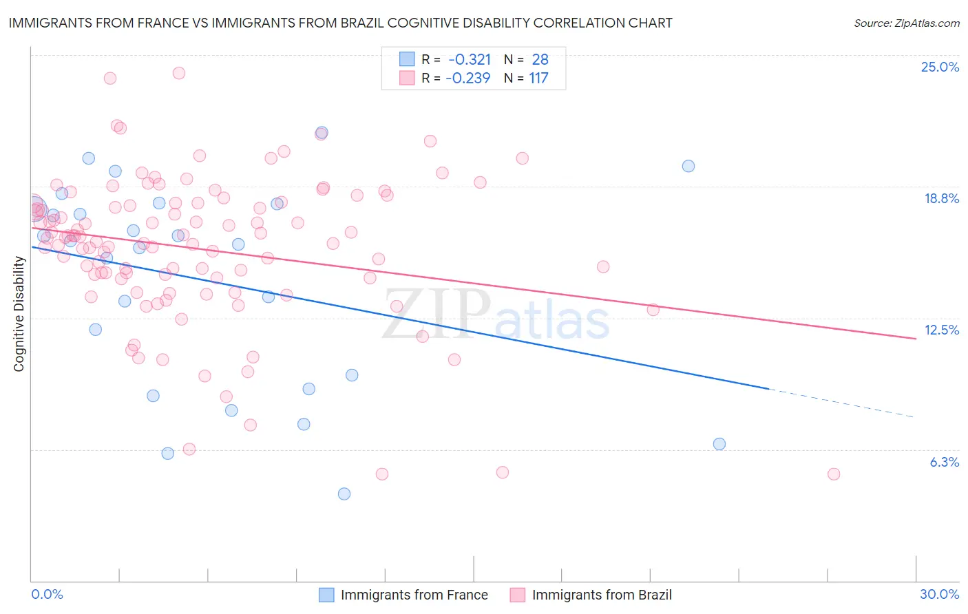 Immigrants from France vs Immigrants from Brazil Cognitive Disability