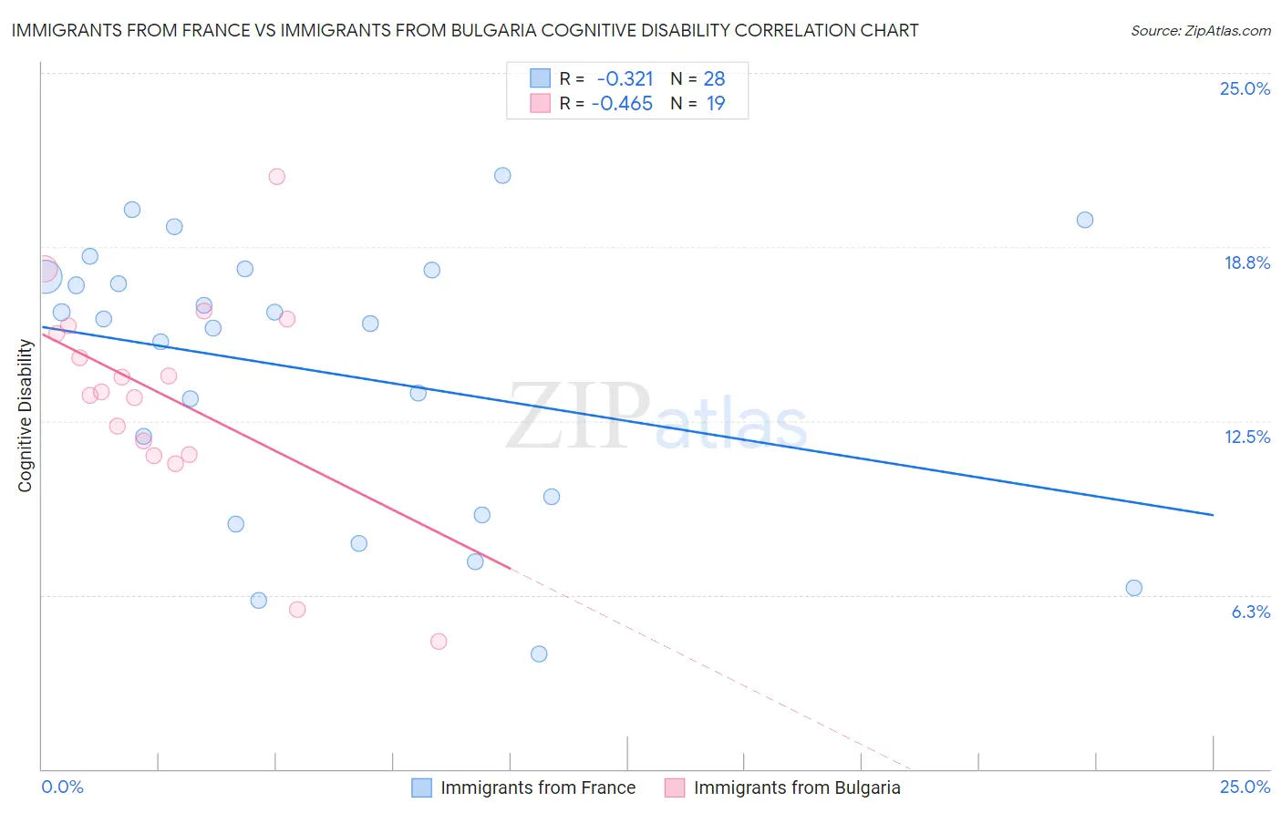Immigrants from France vs Immigrants from Bulgaria Cognitive Disability
