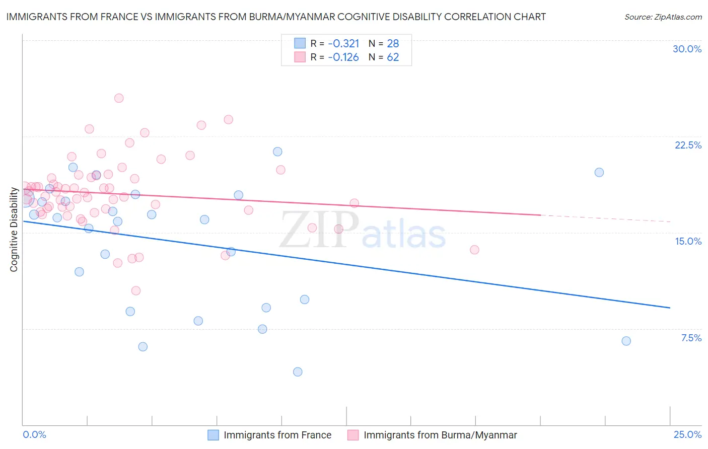 Immigrants from France vs Immigrants from Burma/Myanmar Cognitive Disability