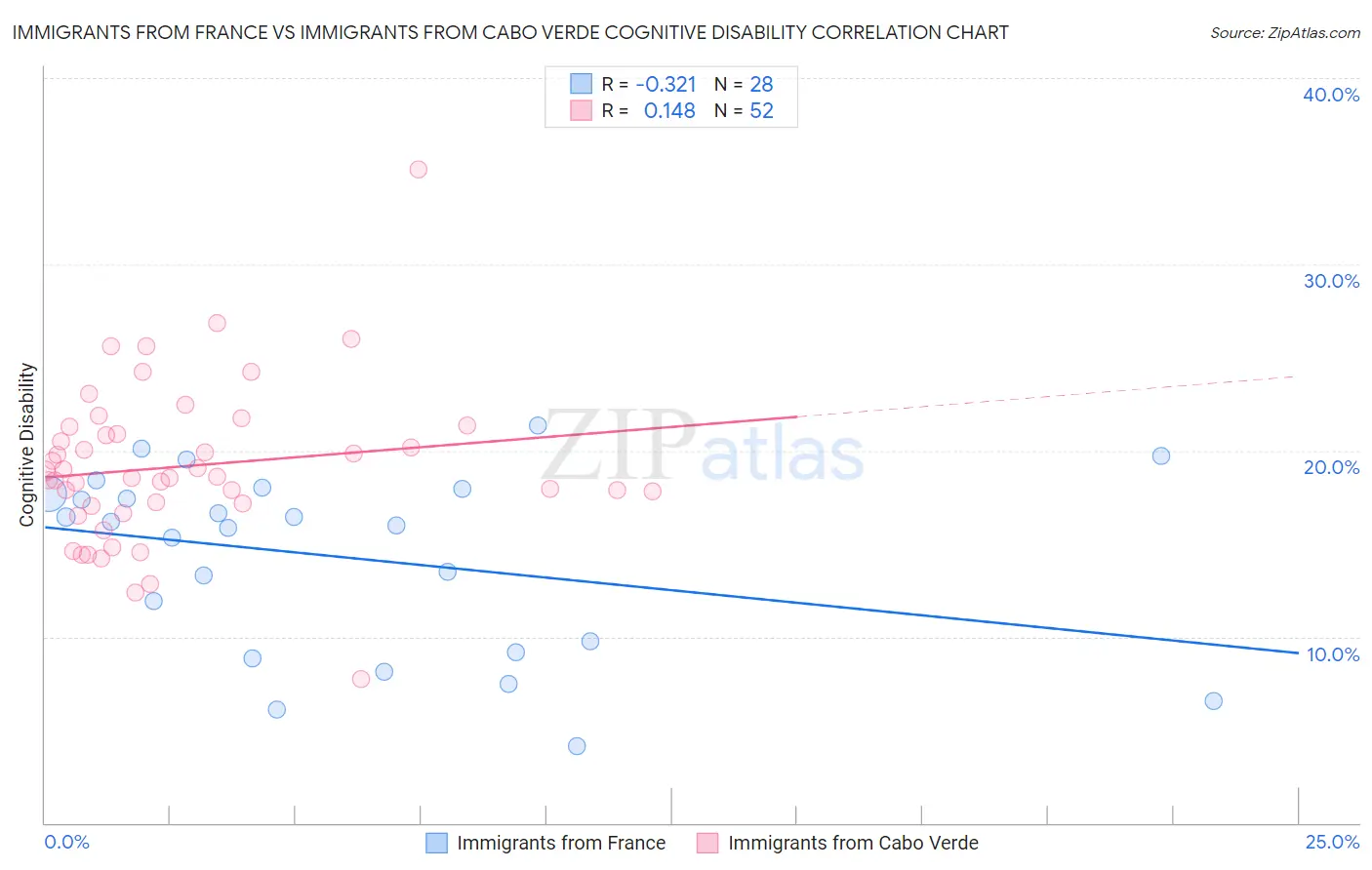 Immigrants from France vs Immigrants from Cabo Verde Cognitive Disability