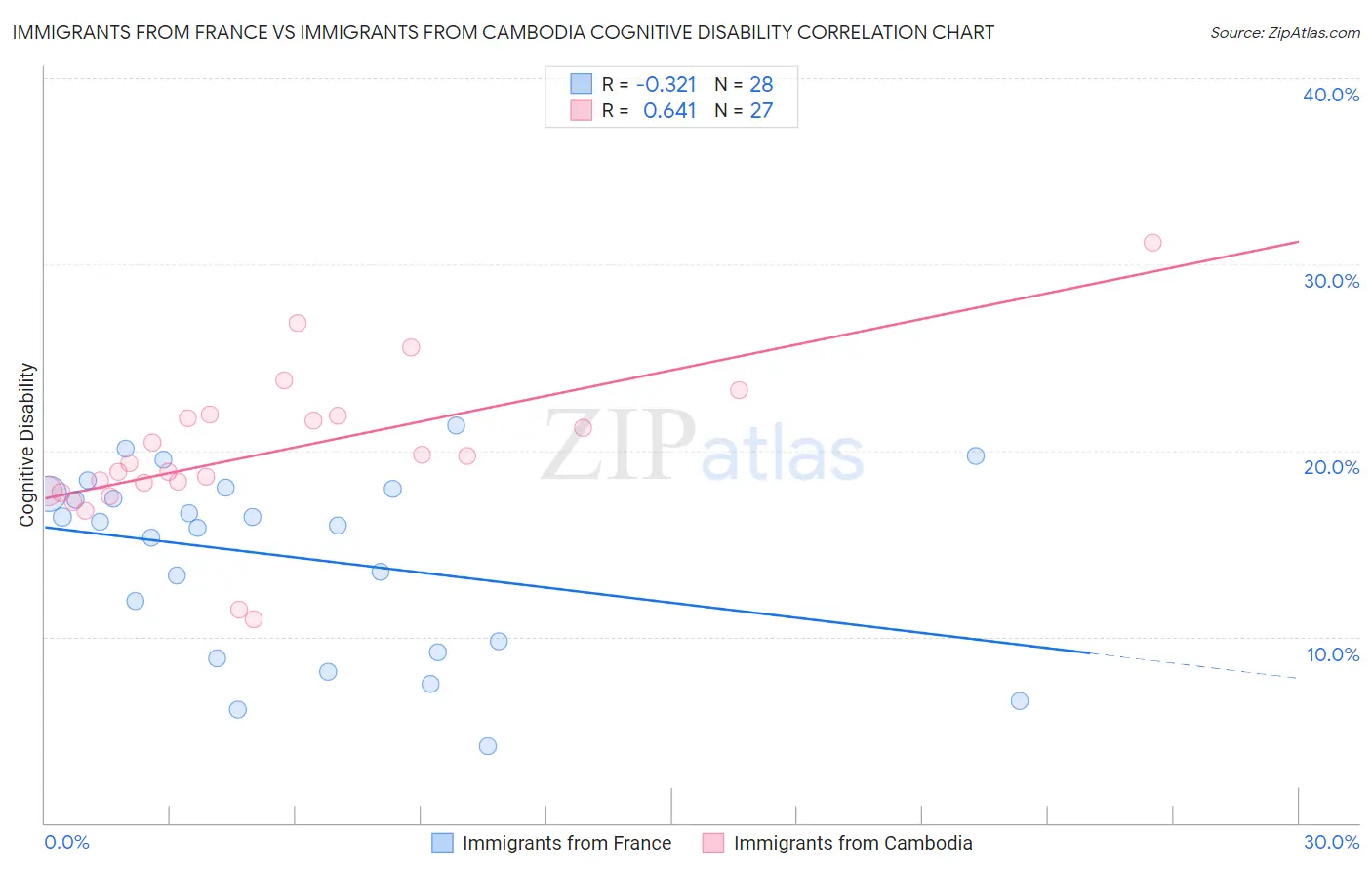 Immigrants from France vs Immigrants from Cambodia Cognitive Disability