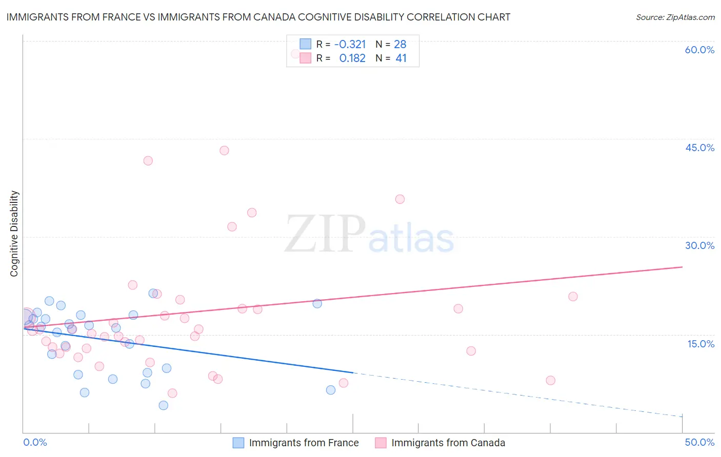 Immigrants from France vs Immigrants from Canada Cognitive Disability