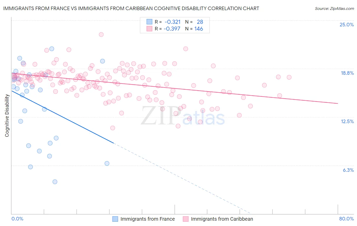 Immigrants from France vs Immigrants from Caribbean Cognitive Disability
