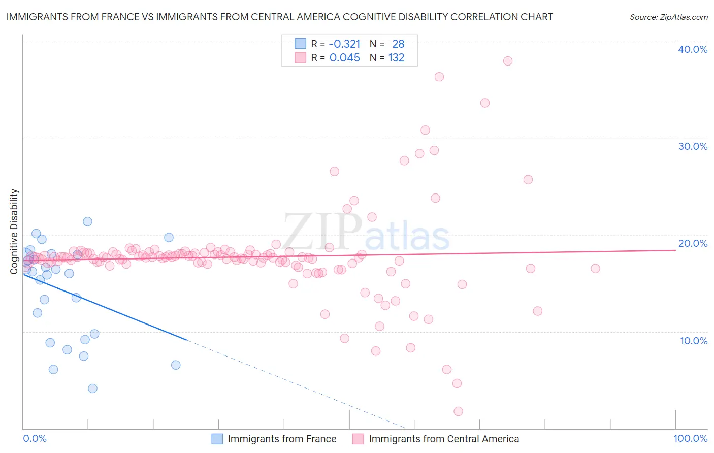 Immigrants from France vs Immigrants from Central America Cognitive Disability