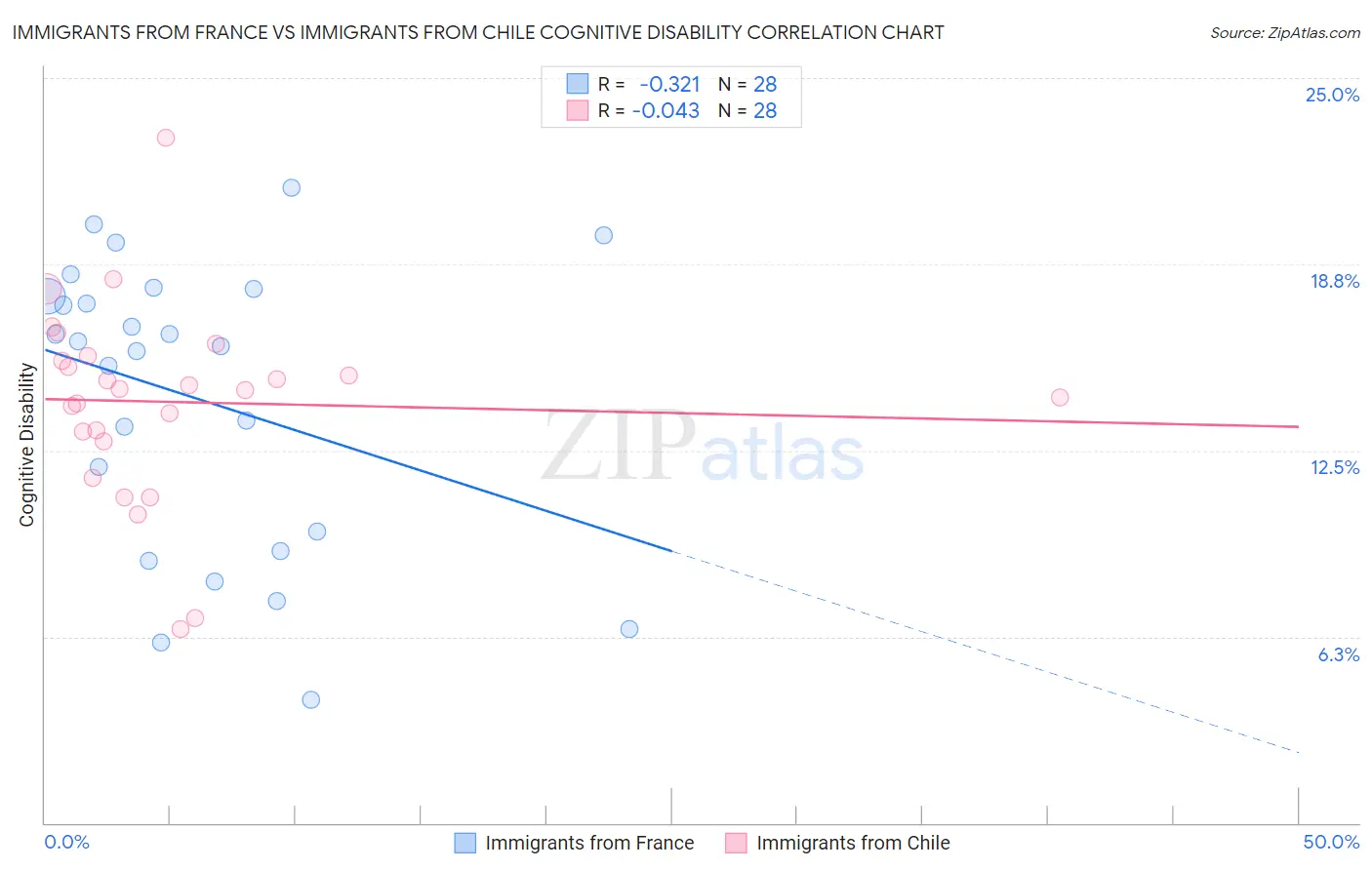 Immigrants from France vs Immigrants from Chile Cognitive Disability