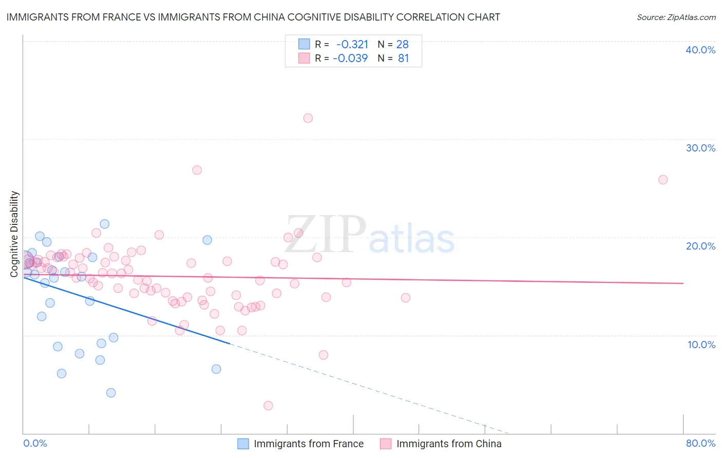 Immigrants from France vs Immigrants from China Cognitive Disability