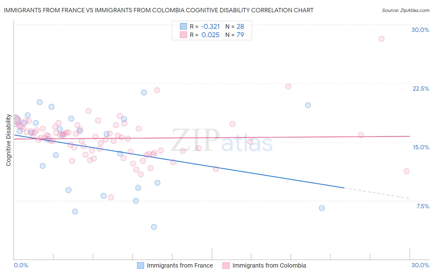 Immigrants from France vs Immigrants from Colombia Cognitive Disability